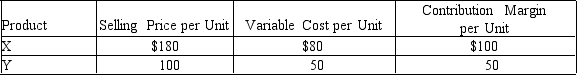 Steven Company has fixed costs of $160,000.The unit selling price, variable cost per unit, and contribution margin per unit for the company's two products are provided below. The sales mix for product X and Y is 60% and 40%, respectively.Determine the break-even point in units of X and Y.