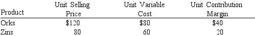 Safari Co.sells two products, Orks and Zins.Last year, Safari sold 21,000 units of Orks and 14,000 units of Zins.Related data are Calculate the following: a.Safari Co.'s sales mix b.Safari Co.'s unit selling price of E? c.Safari Co.'s unit contribution margin of E? d.Safari Co.'s breakeven point assuming that last year's fixed costs were $160,000.