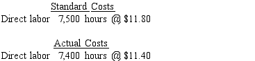The standard costs and actual costs for direct labor for the manufacture of 2,500 actual units of product are as follows: The direct labor rate variance is