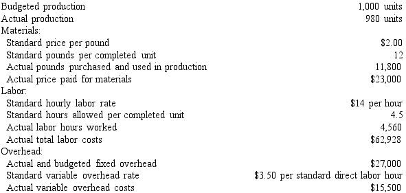 The following data is given for the Bahia Company: Overhead is applied on standard labor hours. The fixed factory overhead controllable variance is
