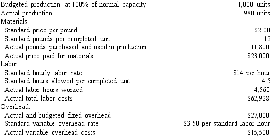 The following data is given for the Bahia Company: Overhead is applied on standard labor hours. The fixed factory overhead volume variance is