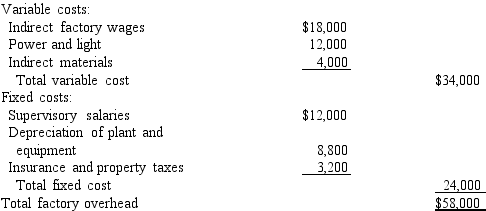 The Finishing Department of Pinnacle Manufacturing Co.prepared the following factory overhead cost budget for October of the current year, during which it expected to operate at a 100% capacity of 10,000 machine hours. During October, the plant was operated for 9,000 machine hours and the factory overhead costs incurred were as follows: indirect factory wages, $16,400; power and light, $10,000; indirect materials, $3,000; supervisory salaries, $12,000; depreciation of plant and equipment, $8,800; insurance and property taxes, $3,200. Prepare a factory overhead cost variance report for October.The budgeted amounts for actual amount produced should be based on 9,000 machine hours.