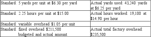 Prepare an income statement for the year ended December 31, through the gross profit for Baxter Company using the following information.Baxter Company sold 8,600 units at $125 per unit.Normal production is 9,000 units.Do not round fixed overhead rate calculation when determining fixed factory overhead volume variance.