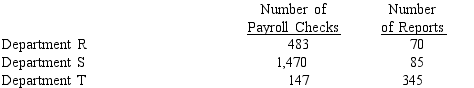 A department store apportions payroll costs on the basis of the number of payroll checks issued.Accounting costs are apportioned on the basis of the number of reports.The payroll costs for the year were $231,000, and the accounting costs for the year totaled $75,500.The departments and the number of payroll checks and accounting reports for each are as follows: Determine the amount of a payroll cost and b accounting cost to be apportioned to each department.