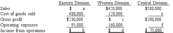 Some items are omitted from each of the following condensed divisional income statements of Demi Inc. a Determine the amount of the missing items, identifying them by letter a-f. b Based on income from operations, which division is the most profitable?
