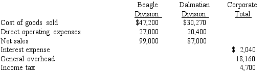 The following financial information was summarized from the accounting records of Buddy Corporation for the current year ended December 31: Calculate: a The gross profit for the Dalmatian Division. b The income from operations from the Dalmatian Division. c The gross profit for the Beagle Division. d The income from operations from the Beagle Division. e The net income for the Buddy Corporation.