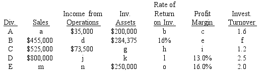 Data for Divisions A, B, C, D, and E are as follows: a Determine the missing items, identifying each by letter a-o. b Which division is most profitable in terms of income from operations? c Which division is most profitable in terms of rate of return on investment? Round percentage and turnover values to one decimal point.