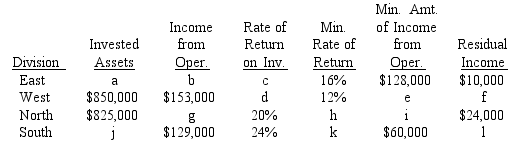 Several items are missing from the following table of rate of return on investment and residual income.Determine the missing items, identifying each item by the appropriate letter a-l.Round percentage values to one decimal point