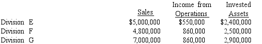 The sales, income from operations, and invested assets for each division of Grosbeak Company are as follows: a Using the DuPont formula, determine the profit margin, investment turnover, and rate of return on investment for each division.Round profit margin percentage to two decimal places, investment turnover to four decimal places, and rate of return on investment to one decimal place. b Which division is the most profitable per dollar invested?