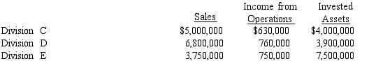 The sales, income from operations, and invested assets for each division of Wren Company are as follows: Management has established a minimum rate of return for invested assets of 8%. a Determine the residual income for each division. b Based on residual income, which of the divisions is the most profitable?