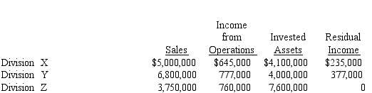 The sales, income from operations, invested assets, and residual income for each division of Marcus Company are as follows: Determine the minimum rate of return for invested assets.