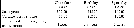 The Eastwood Cake Factory sells chocolate cakes, birthday decorated cakes, and specialty cakes.The factory is experiencing a bottleneck and is trying to determine which cake is more profitable.Even though the company may have to limit the orders that it takes, Eastwood is concerned about customer service and satisfaction. a Calculate the contribution margin per hour per cake. b Determine which cakes the company should try to sell more of first, second, and then last.