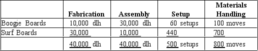 The Turtle Company has total estimated factory overhead for the year of $1,200,000, divided into four activities: fabrication, $600,000; assembly, $240,000; setup, $200,000; and materials handling, $160,000.Turtle manufactures two products, Boogie Boards and Surf Boards.The activity-base usage quantities for each product by each activity are as follows: Each product is budgeted for 10,000 units of production for the year.Determine a the activity rates for each activity and b the factory overhead cost per unit for each product using activity-based costing.