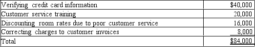 A quality control activity analysis indicated the following four activity costs of a hotel. Sales are $750,000 for the year.Prepare a cost of quality report.