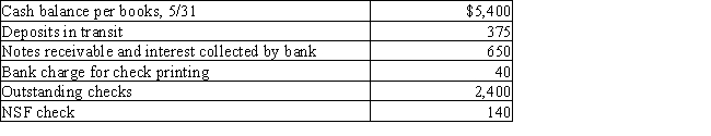 Rodgers Company gathered the following reconciling information in preparing its May bank reconciliation.Calculate the adjusted cash balance per books on May 31. 