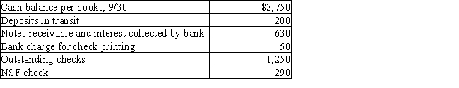 Gunnar Company gathered the following reconciling information in preparing its September bank reconciliation.Calculate the adjusted cash balance per books on September 30. 