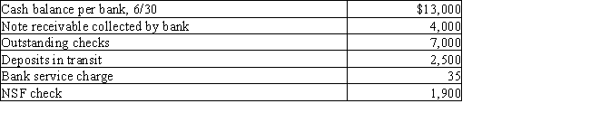 Jamison Company gathered the following reconciling information in preparing its June bank reconciliation: Using the above information,determine the cash balance per books (before adjustments)for Jamison Company.