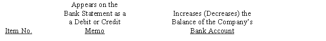 The following items may appear on a bank statement: 1. NSF check 2. EFT deposit 3. Service charge 4. Bank correction of an error from recording a $300 check as $30. Indicate whether the item would appear as debit or credit memo on the bank statement and whether the item would increase or decrease the balance of your account.Use the following format: