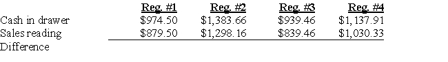 The Scharf Company is a retailer located in a state without sales tax.The following data was given to you to complete the transactions for the day's sales to be recorded.All cash drawers start with $100 in change. Record the journal entries for EACH cash register to determine the cashier's accuracy.