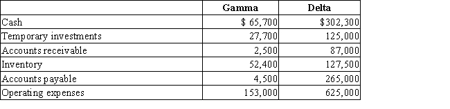 Gamma Company and Delta Company have compiled the following data as of the end of the current fiscal year: Depreciation (one of the operating expenses)for Gamma was $35,000,and for Delta was $65,000. (1)Calculate days' cash on hand for Gamma Company and for Delta Company.(Round your answer to one decimal place.) (2)Which company has the better liquidity position based on your calculation?