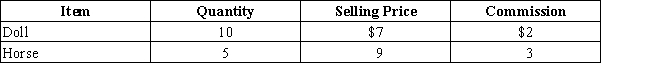 Determine the total value of the merchandise using net realizable value.