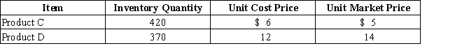 If a company values inventory at the lower of cost or market,which of the following is the value of inventory on the balance sheet? Apply the lower-of-cost-or-market method to inventory as a whole.