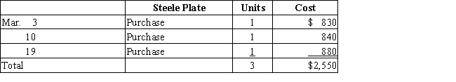Three identical units of merchandise were purchased during March,as shown: Assume that one unit is sold on March 23 for $1,125.Determine the gross profit for March and ending inventory on March 31 using (a)FIFO and (b)LIFO.