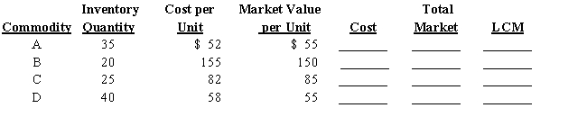 Basic inventory data for April 30 are presented below for a business that employs the lower-of-cost-or-market basis of inventory valuation to each category. 