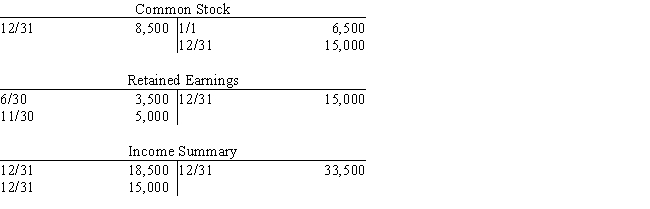 A summary of selected ledger accounts appears below for Alberto's Plumbing Services for the current calendar year-end. Net income for the period is