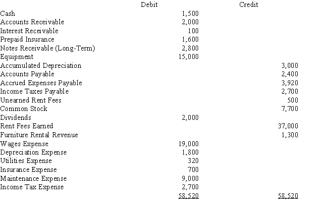 Shores Sports rents canoes and kayaks.Below is the adjusted trial balance at December 31. The entry required to close the revenue accounts at the end of the period includes a