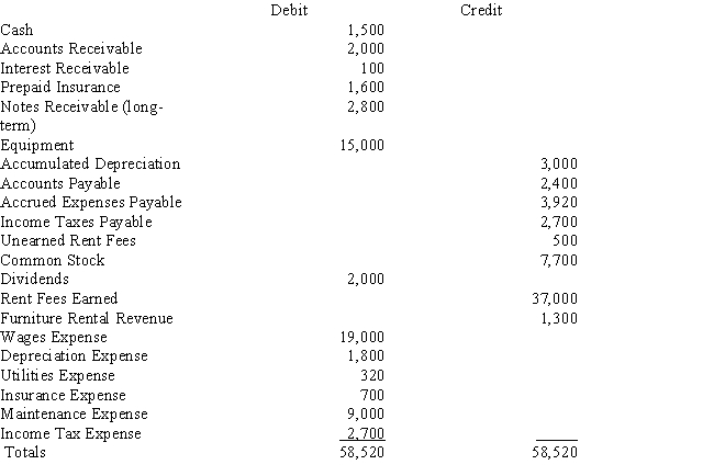 Shores Sports rents canoes and kayaks.Below is the adjusted trial balance at December 31. The entry required to close the expense accounts at the end of the period includes a: