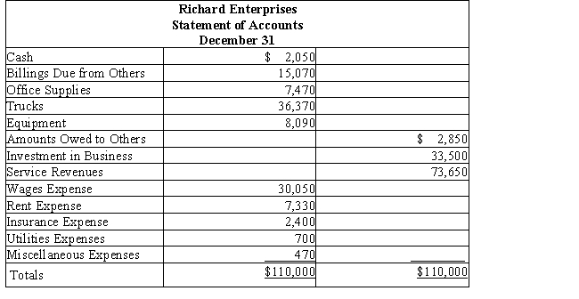 You have just accepted your first job out of college,which requires you to evaluate loan requests at Eastwood National Bank.The first loan request you receive is from Richard Enterprises.Richard Tracy,the CEO,is requesting $105,000 and brings you the following trial balance (or statement of accounts)for the first year of operations ended December 31. What three accounts do you think should be relabeled for greater clarity?