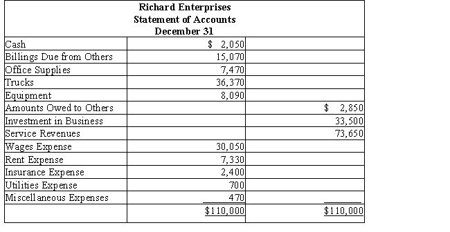 You have just accepted your first job out of college,which requires you to evaluate loan requests at Eastwood National Bank.The first loan request you receive is from Richard Enterprises.Richard Tracy,the CEO,is requesting $105,000 and brings you the following trial balance (or statement of accounts)for the first year of operations ended December 31. Which of the following accounts do you think might need to be adjusted before an accurate set of financial statements could be prepared?