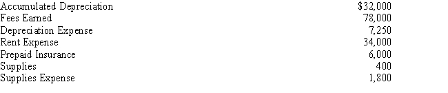 The following accounts were taken from the Adjusted Trial Balance columns of the end-of-period spreadsheet for April 30,for Finnegan Co.: Prepare an income statement.