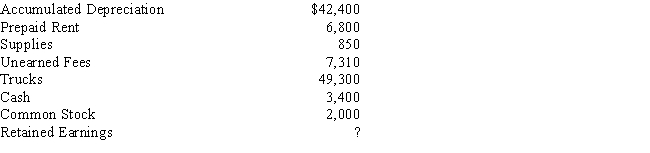 The following data were taken from the Adjusted Trial Balance columns of the end-of-period spreadsheet for April 30 for Abigail Company: Prepare a classified balance sheet.