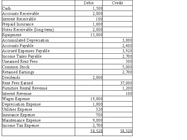 Beachside Realty rents condominiums and furnishings.Below is the adjusted trial balance at December 31. Prepare the entry required to close the expense accounts at the end of the period.