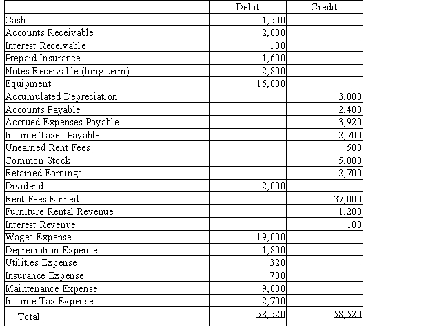 Beachside Realty rents condominiums and furnishings.Below is the adjusted trial balance at December 31. Prepare the entry required to close the revenue accounts at the end of the period.
