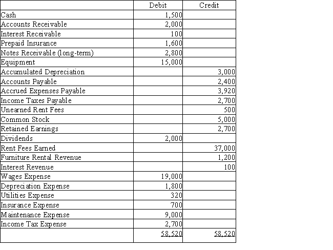 Beachside Realty rents condominiums and furnishings.Below is the adjusted trial balance at December 31. Prepare the closing entry required to transfer the income or loss at the end of the period.