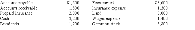 The accounts in the ledger of Monroe Entertainment Co.are listed below.All accounts have normal balances. Total assets are