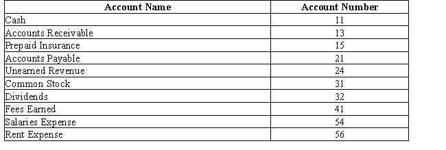 The chart of accounts for the Miguel Company includes the following: Page 5 of the journal contains the following transaction: What is the posting reference that will be found in the salaries expense account?