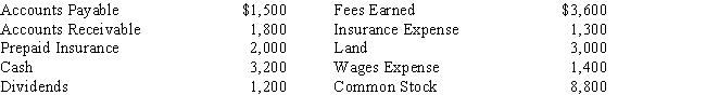 The accounts in the ledger of Monroe Entertainment Co.are listed below.All accounts have normal balances. Prepare a trial balance.The total of the debits is