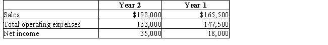 McNally Industries has a condensed income statement as shown. Using horizontal analysis,calculate the amount and percent change for sales.Round percentages to one decimal place.