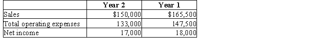 Richardson Company has a condensed income statement as shown. Using horizontal analysis,calculate the amount and percent change for sales.Round percentages to one decimal place.