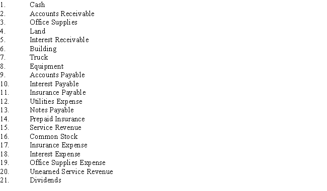 Listed below are accounts to use for transactions (a)through (d),each identified by a number.Following this list are the transactions.You are to indicate for each transaction the accounts that should be debited and credited by placing the account number(s)in the appropriate box. 