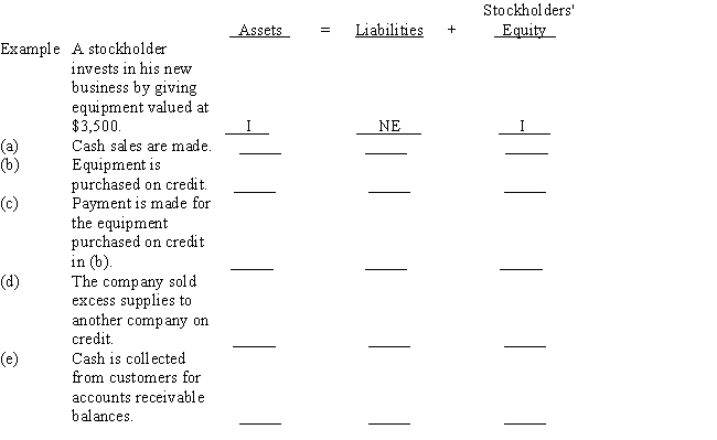 Several transactions are listed below,with the accounting equation stated to the right side of each.Use the following identification codes to indicate the effects of each transaction on the accounting equation.Write your answers in the space provided under the accounting equation.You need an identification code for each element of the accounting equation.An example is given before the first transaction. 