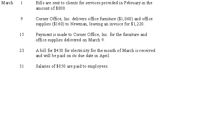 Journalize the following five transactions for Newman & Associates,Inc.Omit explanations.