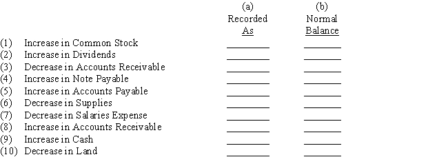 Increases and decreases in various types of accounts are listed below.In each case,indicate by Dr. or Cr. (a)whether the change in the account would be recorded as a debit or a credit and (b)whether the normal balance of the account is a debit or a credit.