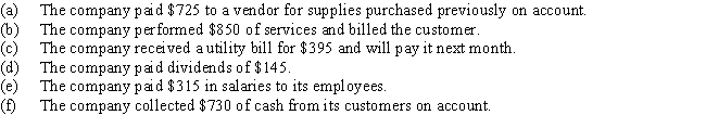 Analyze the effect of the following transactions on the accounting equation. Some of the possible effects of a transaction on the accounting equation are listed below: Put the appropriate letter next to each transaction.