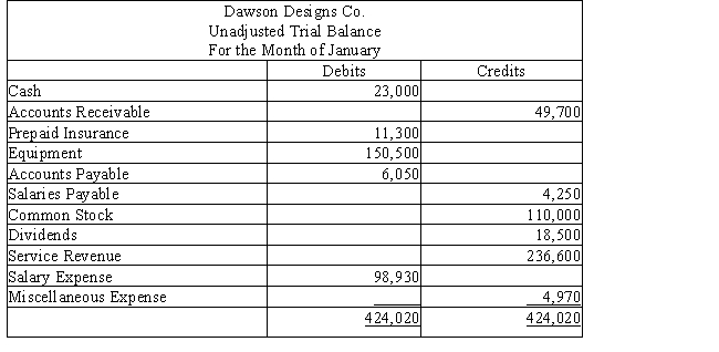 Below is the unadjusted trial balance for Dawson Designs. REQUIRED: (1)Identify the errors in the trial balance.All accounts have normal balances. (2)Prepare a corrected trial balance.   