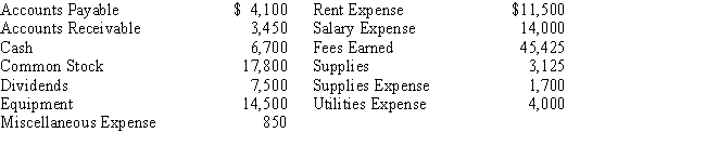 Prepare a trial balance,listing the following accounts in proper sequence.The accounts (all normal balances)were taken from the ledger of Sophie Designs Co.on April 30.